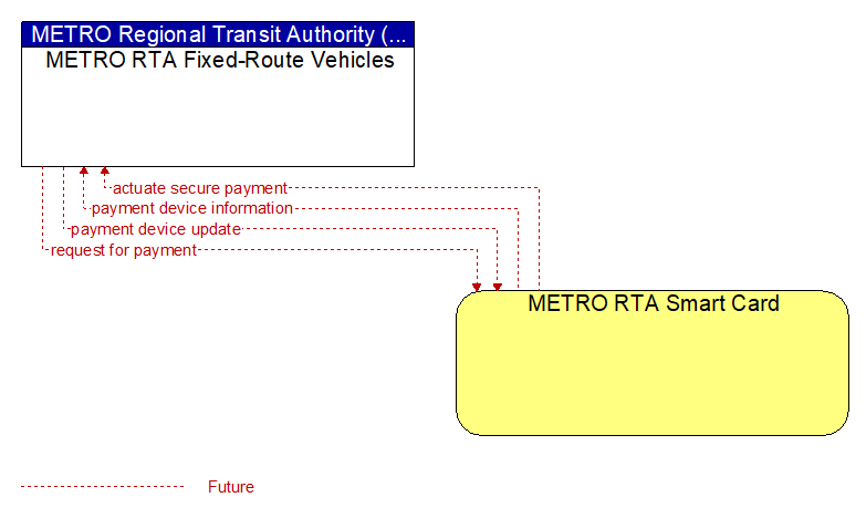 METRO RTA Fixed-Route Vehicles to METRO RTA Smart Card Interface Diagram