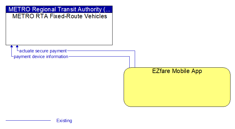 METRO RTA Fixed-Route Vehicles to EZfare Mobile App Interface Diagram