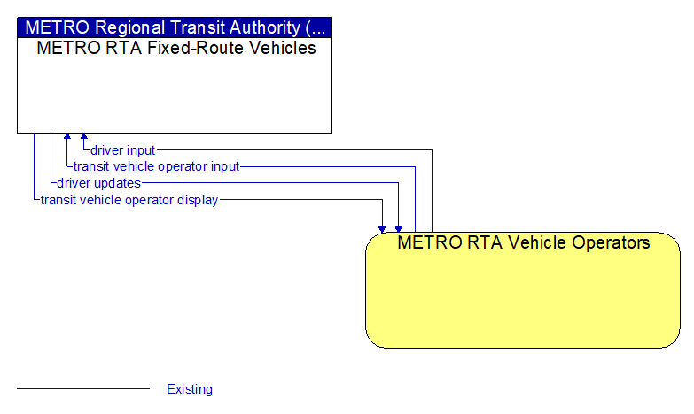 METRO RTA Fixed-Route Vehicles to METRO RTA Vehicle Operators Interface Diagram
