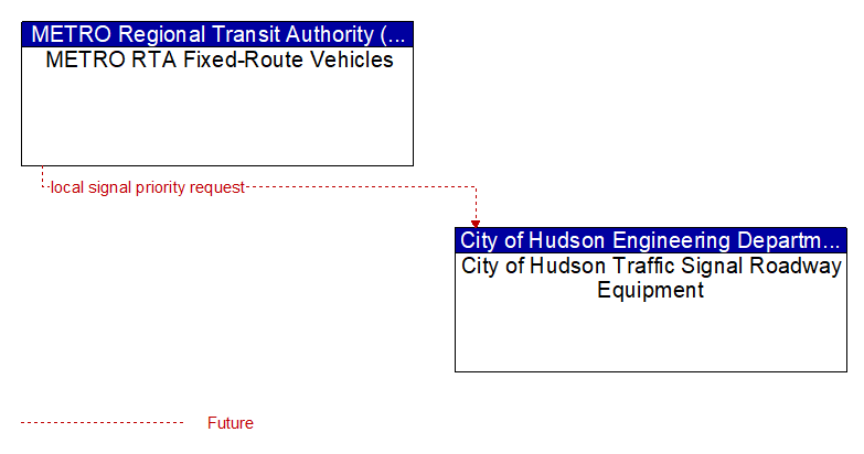 METRO RTA Fixed-Route Vehicles to City of Hudson Traffic Signal Roadway Equipment Interface Diagram