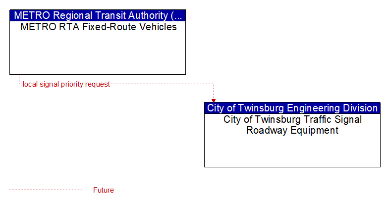 METRO RTA Fixed-Route Vehicles to City of Twinsburg Traffic Signal Roadway Equipment Interface Diagram