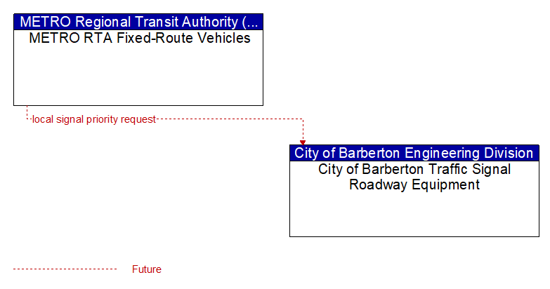 METRO RTA Fixed-Route Vehicles to City of Barberton Traffic Signal Roadway Equipment Interface Diagram