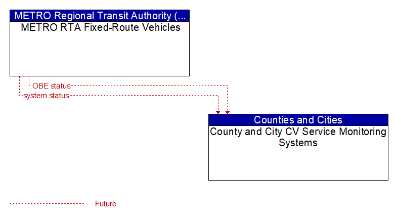 METRO RTA Fixed-Route Vehicles to County and City CV Service Monitoring Systems Interface Diagram