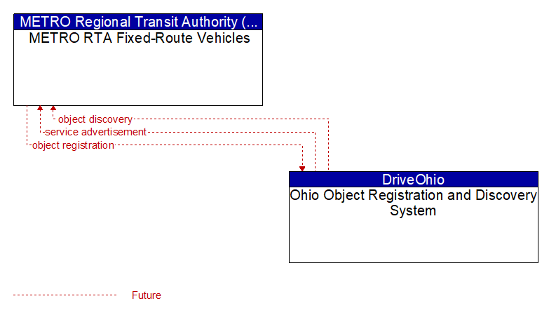 METRO RTA Fixed-Route Vehicles to Ohio Object Registration and Discovery System Interface Diagram