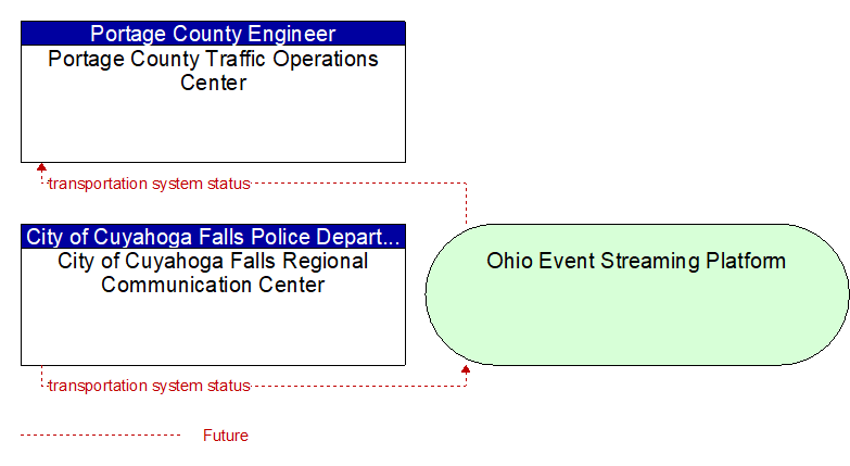 City of Cuyahoga Falls Regional Communication Center to Portage County Traffic Operations Center Interface Diagram