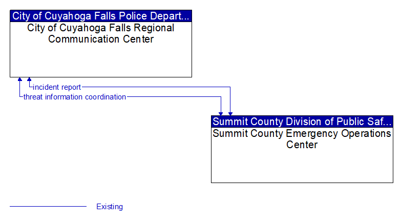 City of Cuyahoga Falls Regional Communication Center to Summit County Emergency Operations Center Interface Diagram