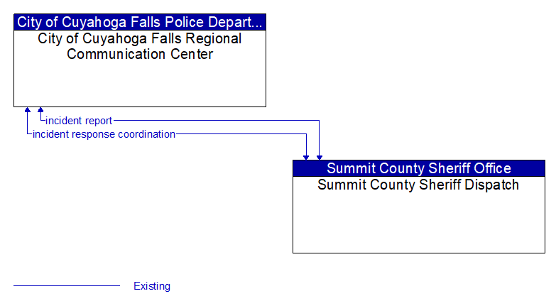 City of Cuyahoga Falls Regional Communication Center to Summit County Sheriff Dispatch Interface Diagram