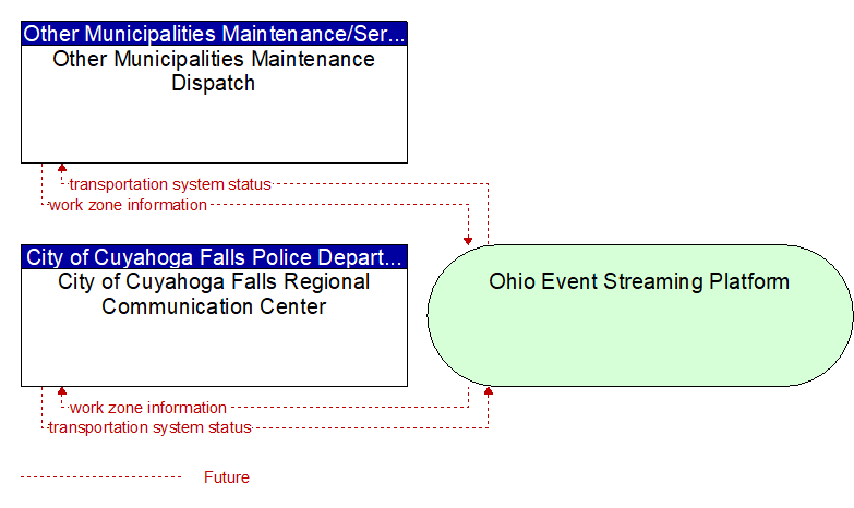 City of Cuyahoga Falls Regional Communication Center to Other Municipalities Maintenance Dispatch Interface Diagram