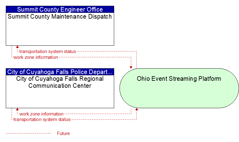 City of Cuyahoga Falls Regional Communication Center to Summit County Maintenance Dispatch Interface Diagram