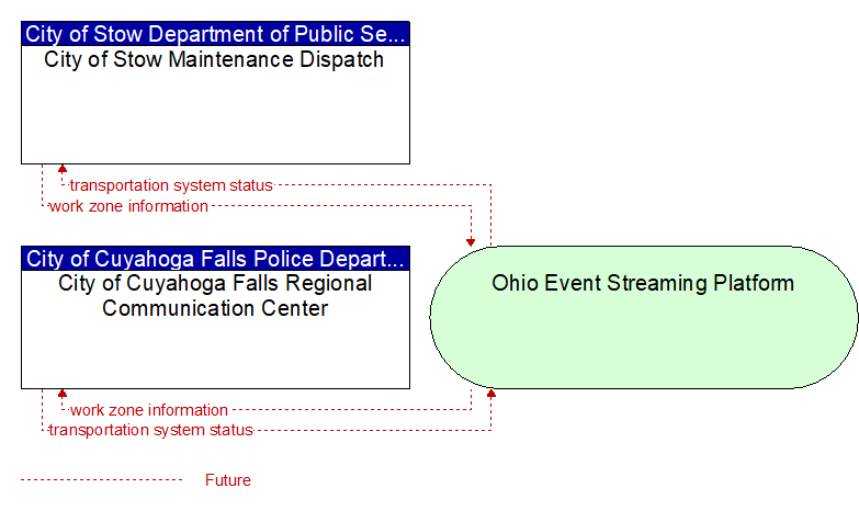 City of Cuyahoga Falls Regional Communication Center to City of Stow Maintenance Dispatch Interface Diagram