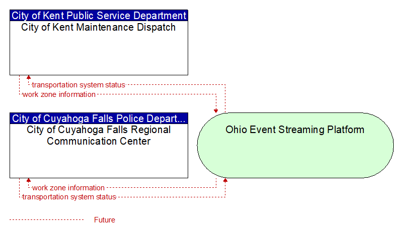 City of Cuyahoga Falls Regional Communication Center to City of Kent Maintenance Dispatch Interface Diagram
