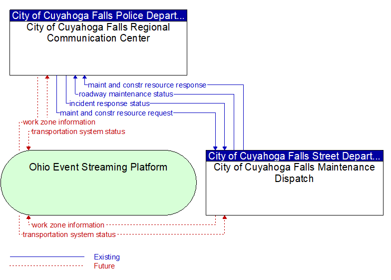 City of Cuyahoga Falls Regional Communication Center to City of Cuyahoga Falls Maintenance Dispatch Interface Diagram