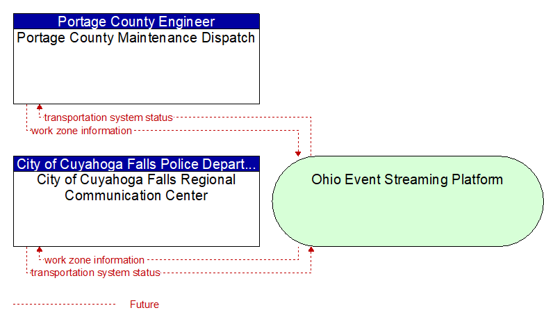 City of Cuyahoga Falls Regional Communication Center to Portage County Maintenance Dispatch Interface Diagram