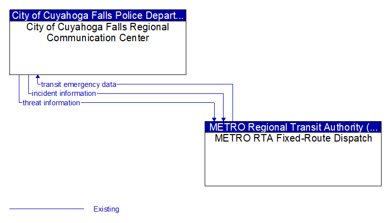 City of Cuyahoga Falls Regional Communication Center to METRO RTA Fixed-Route Dispatch Interface Diagram