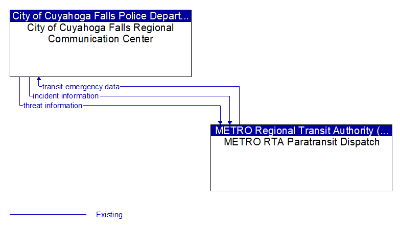 City of Cuyahoga Falls Regional Communication Center to METRO RTA Paratransit Dispatch Interface Diagram