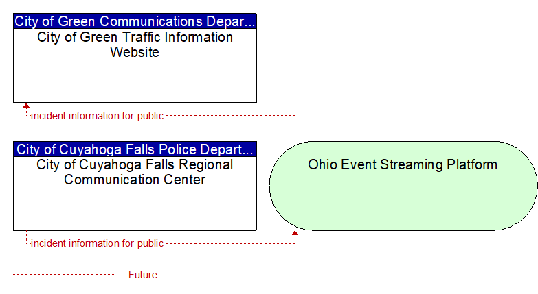 City of Cuyahoga Falls Regional Communication Center to City of Green Traffic Information Website Interface Diagram