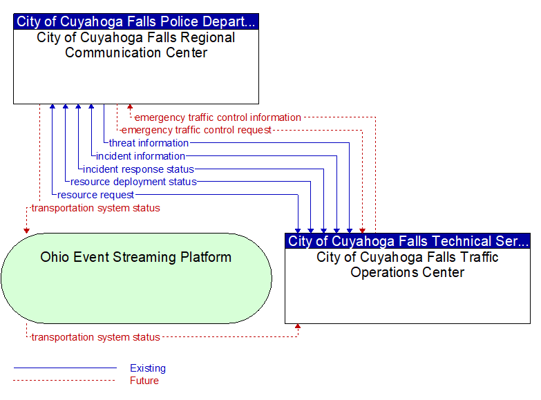 City of Cuyahoga Falls Regional Communication Center to City of Cuyahoga Falls Traffic Operations Center Interface Diagram