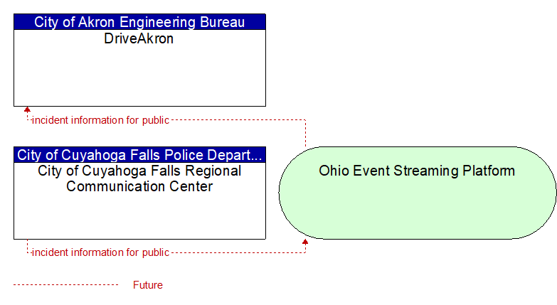 City of Cuyahoga Falls Regional Communication Center to DriveAkron Interface Diagram