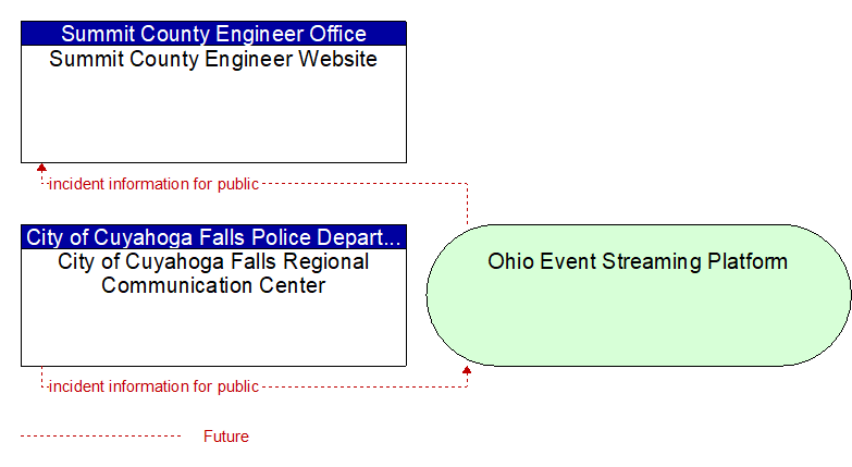 City of Cuyahoga Falls Regional Communication Center to Summit County Engineer Website Interface Diagram