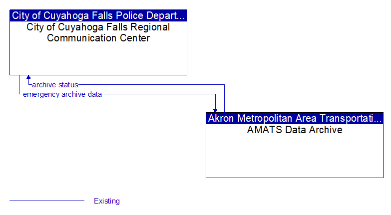 City of Cuyahoga Falls Regional Communication Center to AMATS Data Archive Interface Diagram