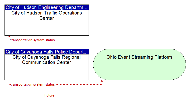 City of Cuyahoga Falls Regional Communication Center to City of Hudson Traffic Operations Center Interface Diagram