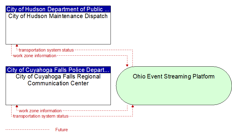 City of Cuyahoga Falls Regional Communication Center to City of Hudson Maintenance Dispatch Interface Diagram
