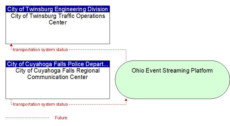 City of Cuyahoga Falls Regional Communication Center to City of Twinsburg Traffic Operations Center Interface Diagram