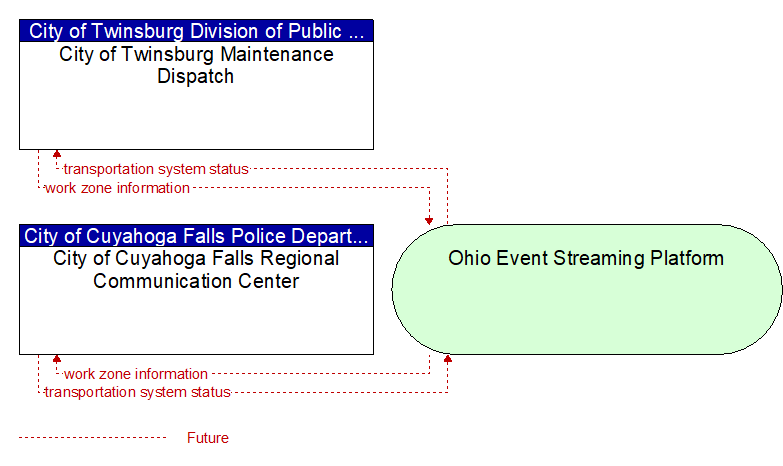City of Cuyahoga Falls Regional Communication Center to City of Twinsburg Maintenance Dispatch Interface Diagram