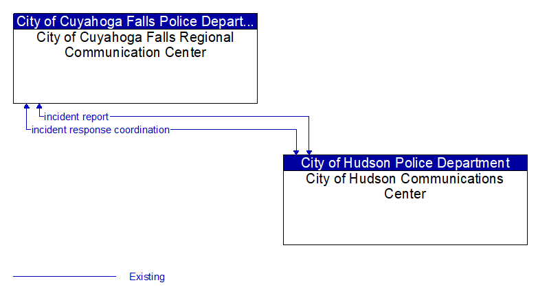 City of Cuyahoga Falls Regional Communication Center to City of Hudson Communications Center Interface Diagram
