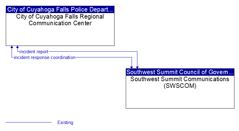 City of Cuyahoga Falls Regional Communication Center to Southwest Summit Communications (SWSCOM) Interface Diagram
