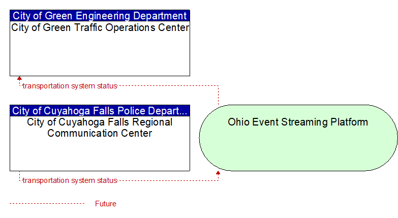 City of Cuyahoga Falls Regional Communication Center to City of Green Traffic Operations Center Interface Diagram