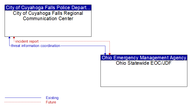 City of Cuyahoga Falls Regional Communication Center to Ohio Statewide EOC/JDF Interface Diagram