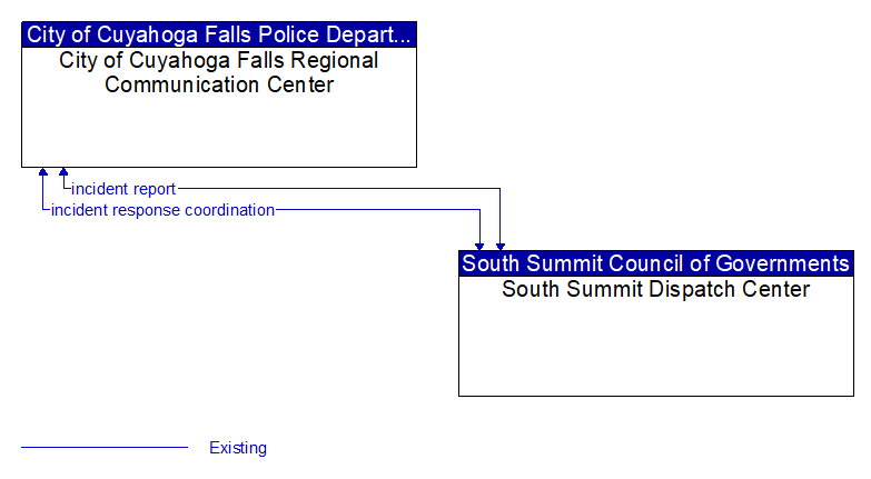 City of Cuyahoga Falls Regional Communication Center to South Summit Dispatch Center Interface Diagram