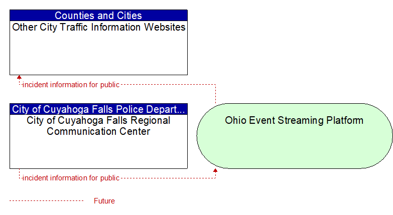 City of Cuyahoga Falls Regional Communication Center to Other City Traffic Information Websites Interface Diagram