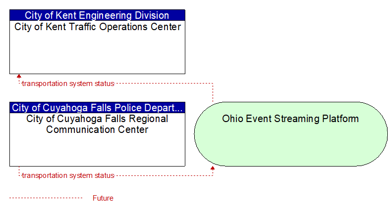 City of Cuyahoga Falls Regional Communication Center to City of Kent Traffic Operations Center Interface Diagram