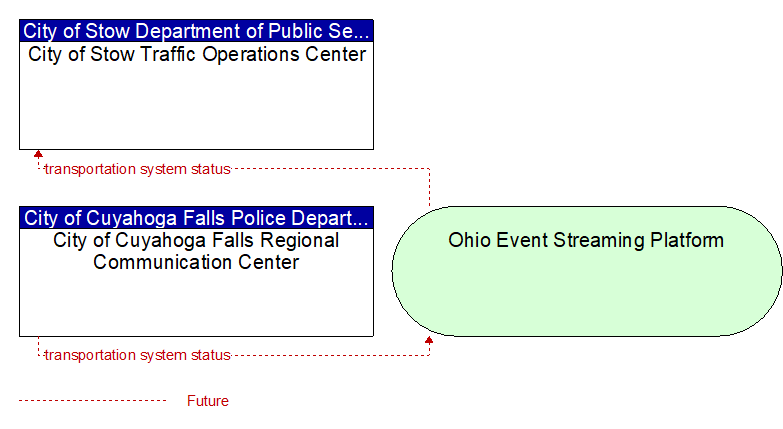 City of Cuyahoga Falls Regional Communication Center to City of Stow Traffic Operations Center Interface Diagram