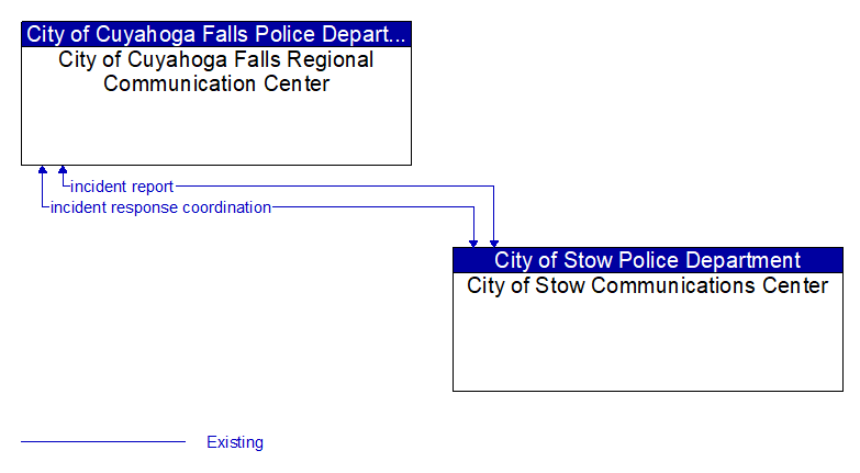 City of Cuyahoga Falls Regional Communication Center to City of Stow Communications Center Interface Diagram