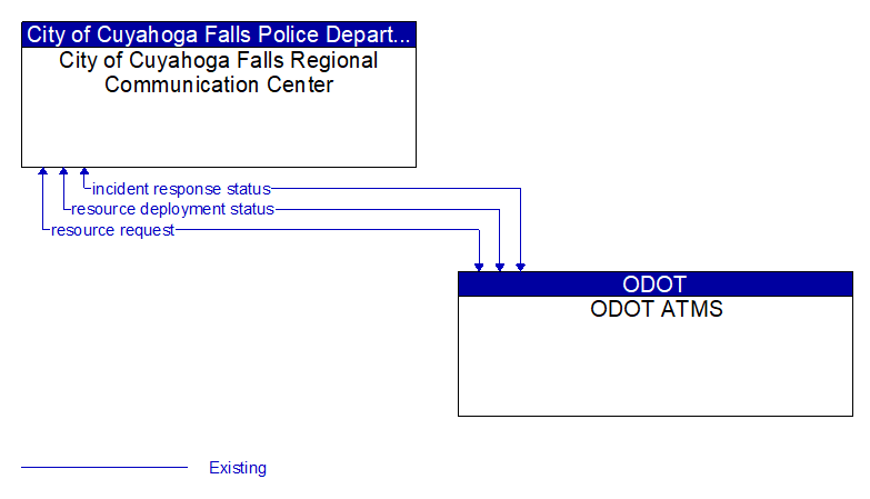 City of Cuyahoga Falls Regional Communication Center to ODOT ATMS Interface Diagram