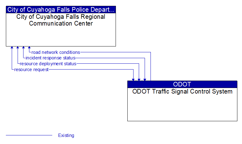 City of Cuyahoga Falls Regional Communication Center to ODOT Traffic Signal Control System Interface Diagram