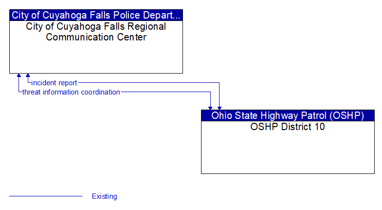 City of Cuyahoga Falls Regional Communication Center to OSHP District 10 Interface Diagram