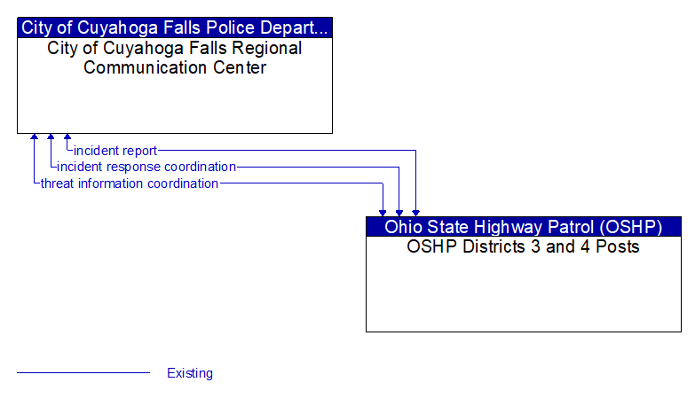 City of Cuyahoga Falls Regional Communication Center to OSHP Districts 3 and 4 Posts Interface Diagram