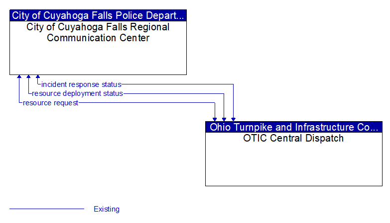 City of Cuyahoga Falls Regional Communication Center to OTIC Central Dispatch Interface Diagram