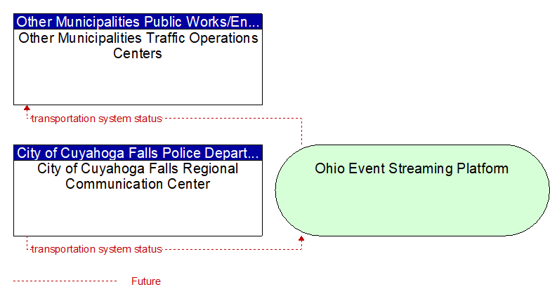 City of Cuyahoga Falls Regional Communication Center to Other Municipalities Traffic Operations Centers Interface Diagram