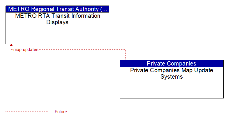 METRO RTA Transit Information Displays to Private Companies Map Update Systems Interface Diagram