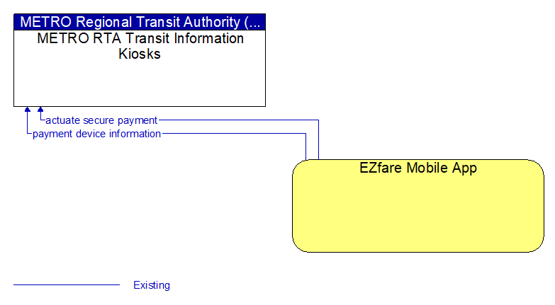 METRO RTA Transit Information Kiosks to EZfare Mobile App Interface Diagram
