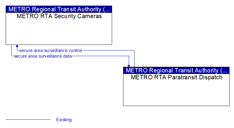 METRO RTA Security Cameras to METRO RTA Paratransit Dispatch Interface Diagram