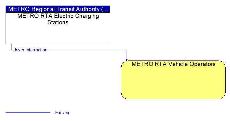 METRO RTA Electric Charging Stations to METRO RTA Vehicle Operators Interface Diagram