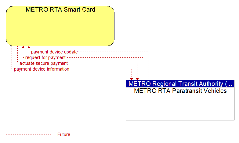 METRO RTA Smart Card to METRO RTA Paratransit Vehicles Interface Diagram