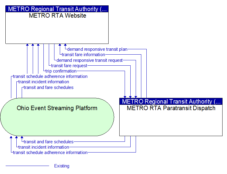 METRO RTA Website to METRO RTA Paratransit Dispatch Interface Diagram
