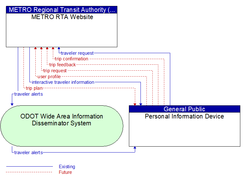 METRO RTA Website to Personal Information Device Interface Diagram